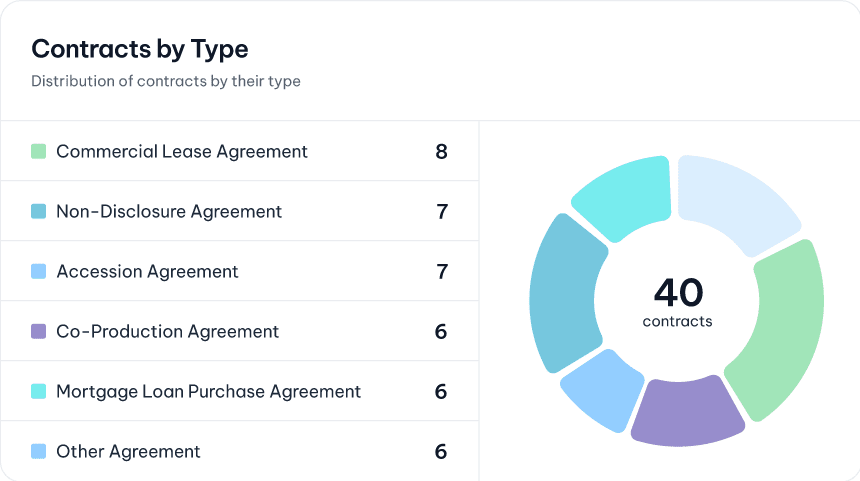 6. Contract Analytics